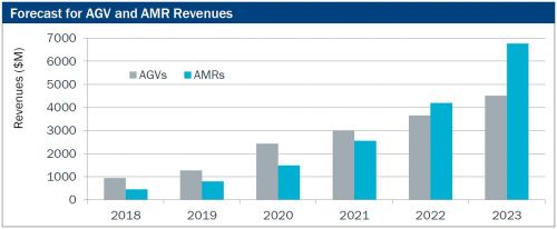 AMR及AGV市场预测-Interact