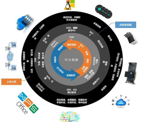 AI芯天下丨趋势丨华为鲲鹏+昇腾将打通全产业链构建新IT生态