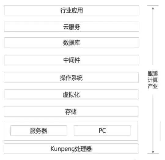 AI芯天下丨趋势丨华为鲲鹏+昇腾将打通全产业链构建新IT生态