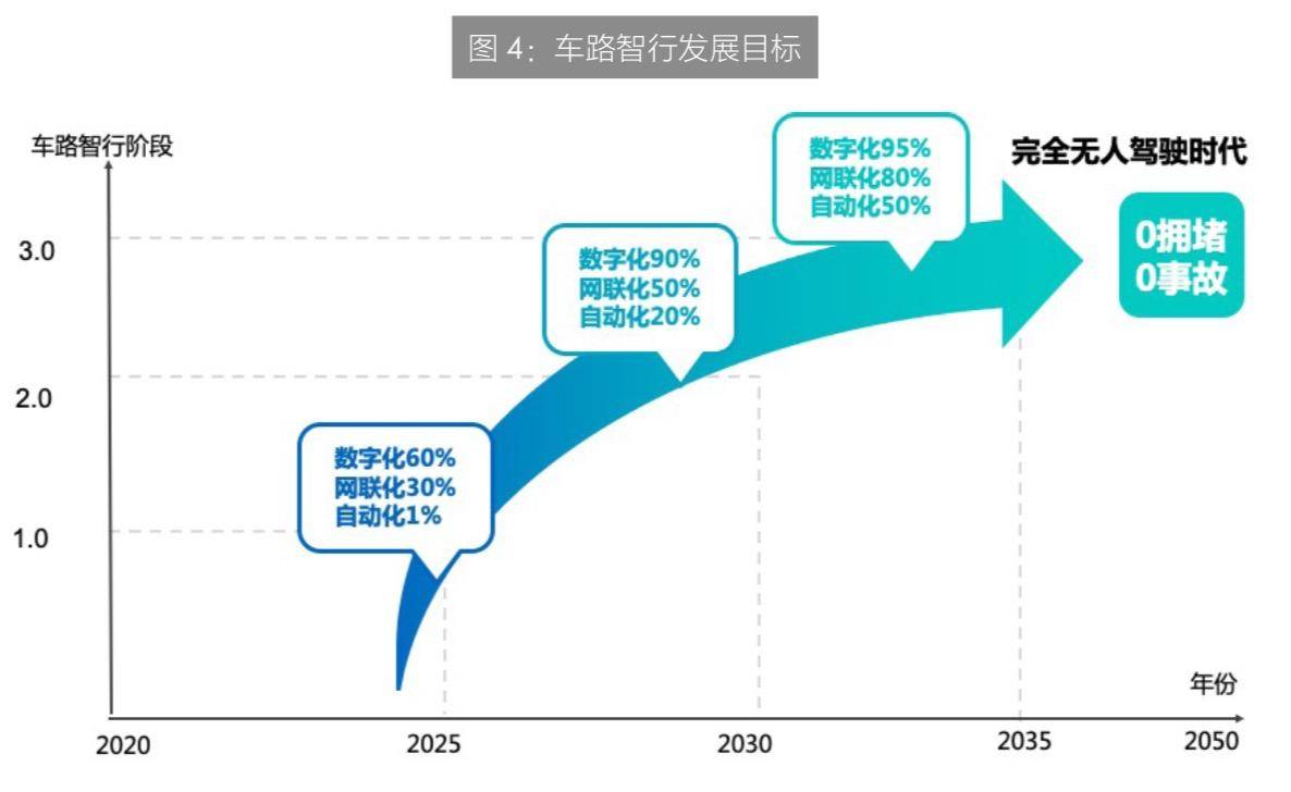 车路智行发展目标