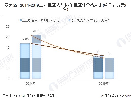 图表2：2014-2019工业机器人与协作机器体价格对比(单位：万元/台)