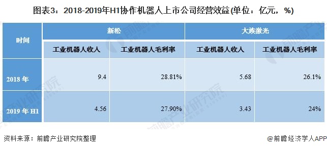 图表3：2018-2019年H1协作机器人上市公司经营效益(单位：亿元，%)