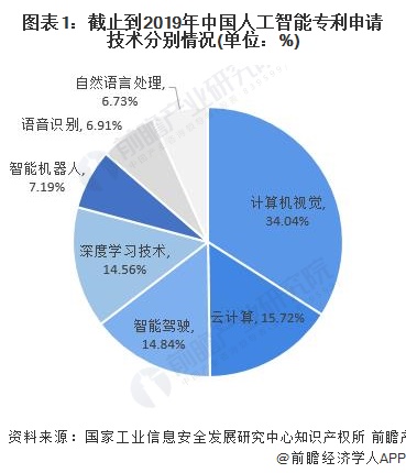 图表1：截止到2019年中国人工智能专利申请技术分别情况(单位：%)
