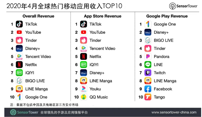 这款国产应用4月吸金超55亿，超越YouTube位列全球应用收入榜首！