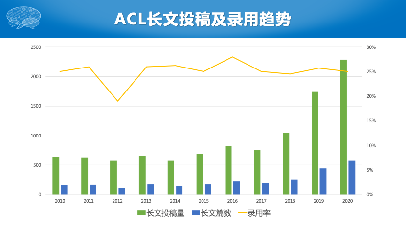 车万翔教授：ACL 2010-2020 研究趋势总结