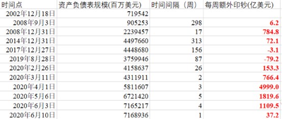 疫情爆发以来，美联储到底印了多少钱