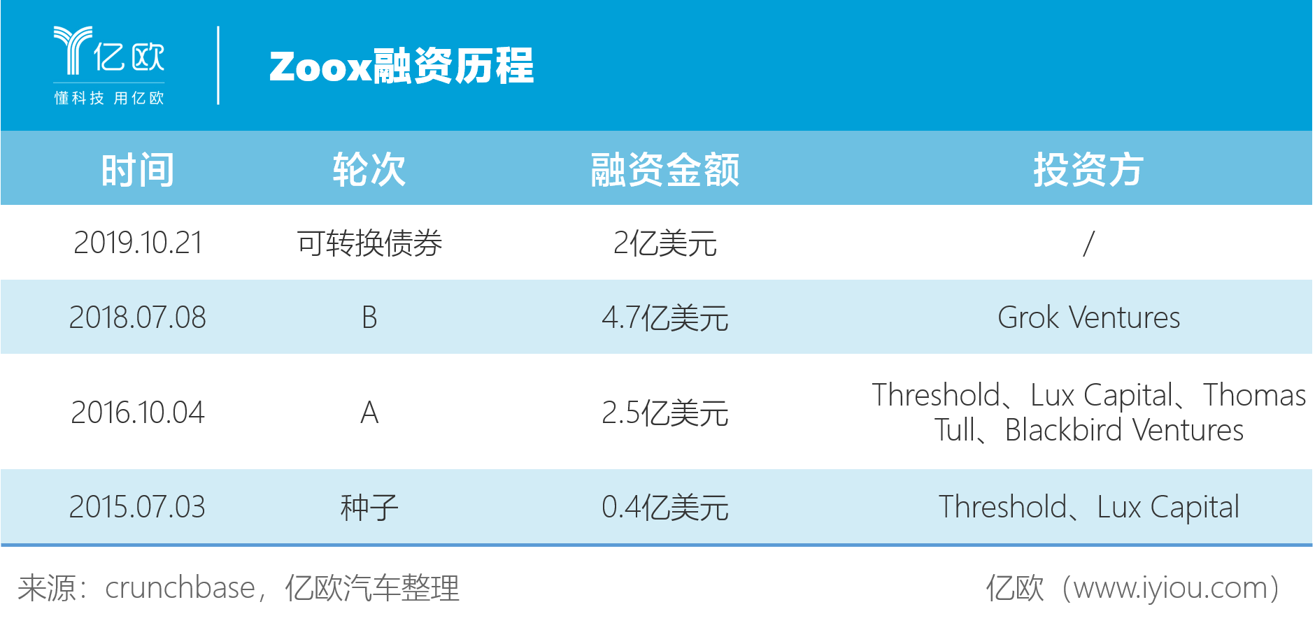 Zoox融资历程