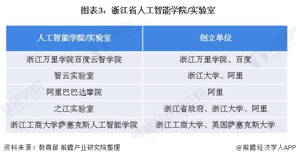 图表3：浙江省人工智能学院/实验室