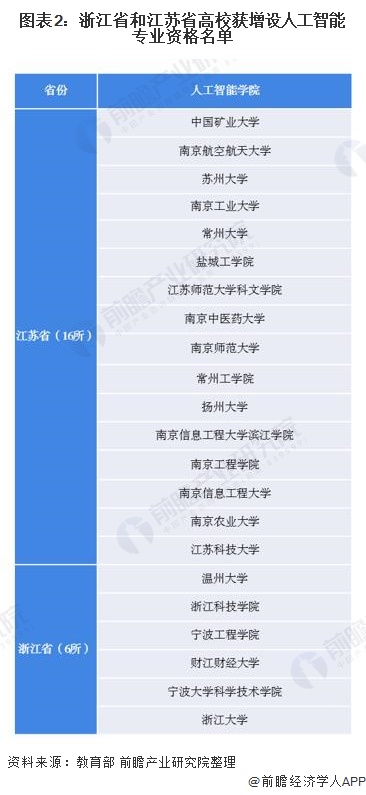 图表2：浙江省和江苏省高校获增设人工智能专业资格名单