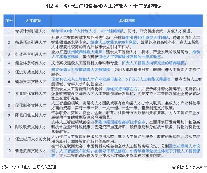 图表4：《浙江省加快集聚人工智能人才十二条政策》