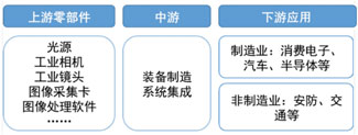 机器视觉产业供应链组成