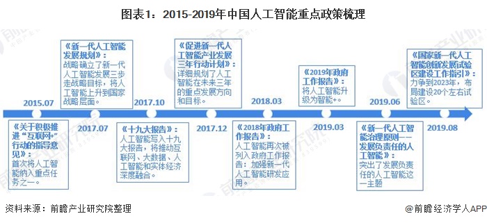 图表1：2015-2019年中国人工智能重点政策梳理