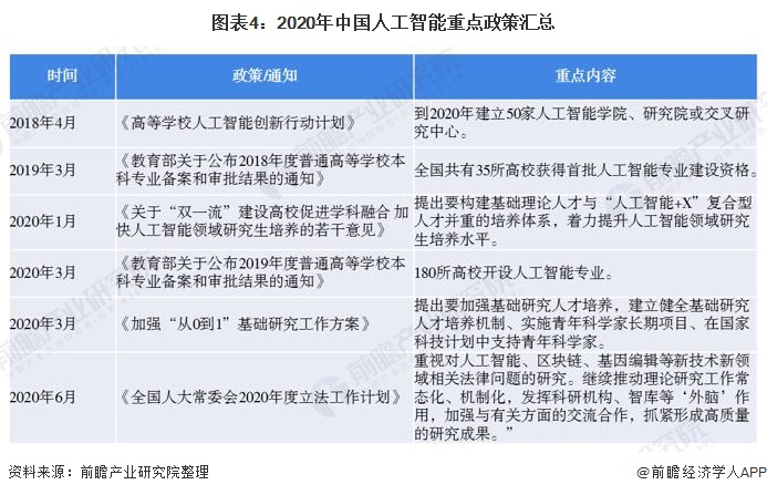 图表4：2020年中国人工智能重点政策汇总