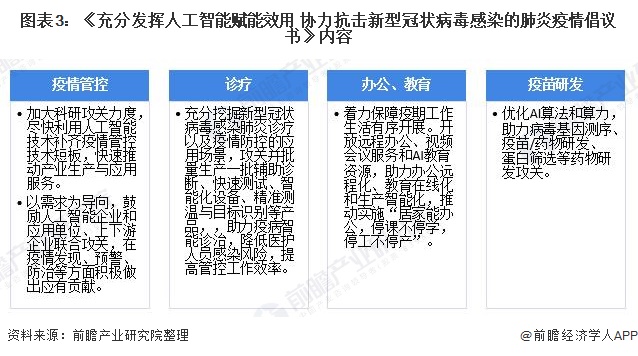 图表3：《充分发挥人工智能赋能效用 协力抗击新型冠状病毒感染的肺炎疫情倡议书》内容