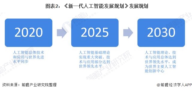  图表2：《新一代人工智能发展规划》发展规划