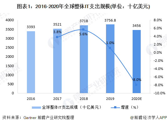 图表1：2016-2020年全球整体IT支出规模(单位：十亿美元)