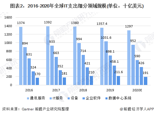 图表2：2016-2020年全球IT支出细分领域规模(单位：十亿美元)