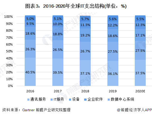 图表3：2016-2020年全球IT支出结构(单位：%)