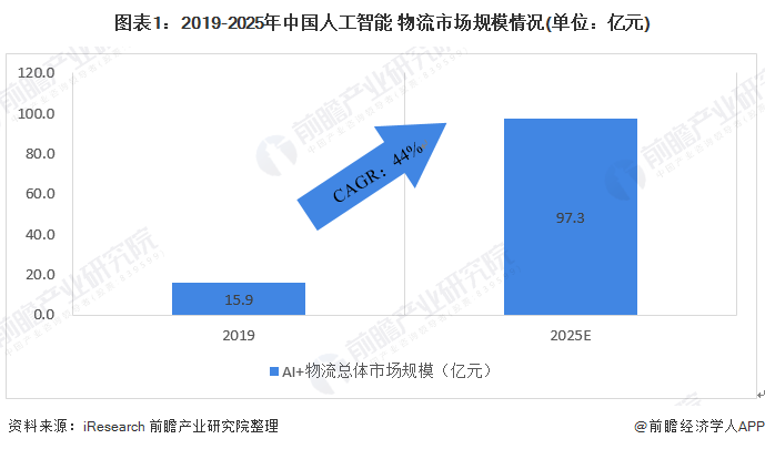 图表1：2019-2025年中国人工智能+物流市场规模情况(单位：亿元)