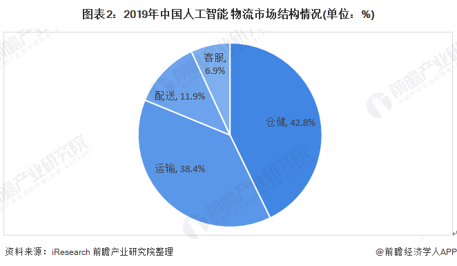 图表2：2019年中国人工智能+物流市场结构情况(单位：%)