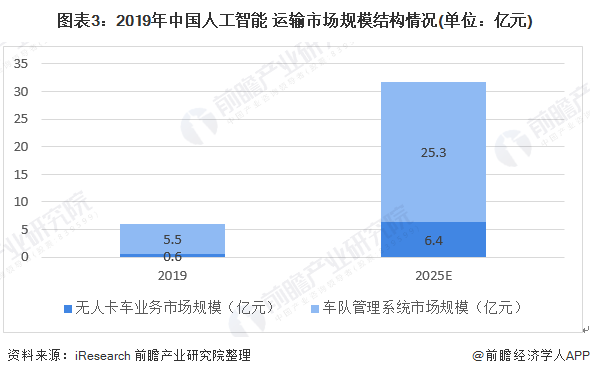图表3：2019年中国人工智能+运输市场规模结构情况(单位：亿元)