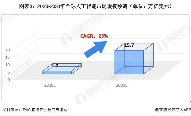 图表3：2020-2030年全球人工智能市场规模预测（单位：万亿美元）