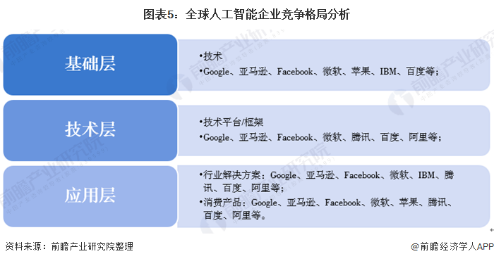 图表5：全球人工智能企业竞争格局分析