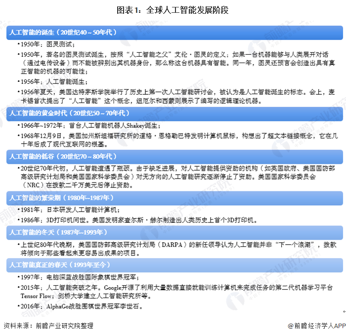 图表1：全球人工智能发展阶段