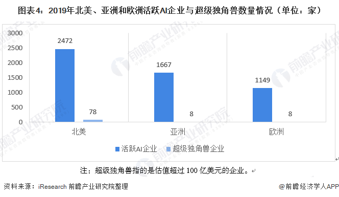 图表4：2019年北美、亚洲和欧洲活跃AI企业与超级独角兽数量情况（单位：家）