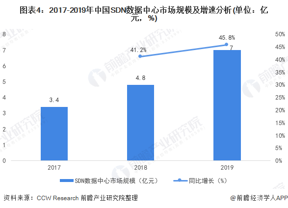 图表4：2017-2019年中国SDN数据中心市场规模及增速分析(单位：亿元，%)