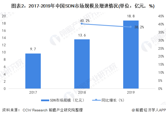 图表2：2017-2019年中国SDN市场规模及增速情况(单位：亿元，%)