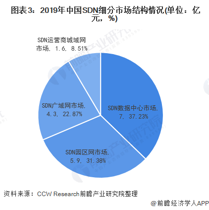  图表3：2019年中国SDN细分市场结构情况(单位：亿元，%)
