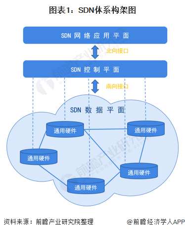图表1：SDN体系构架图