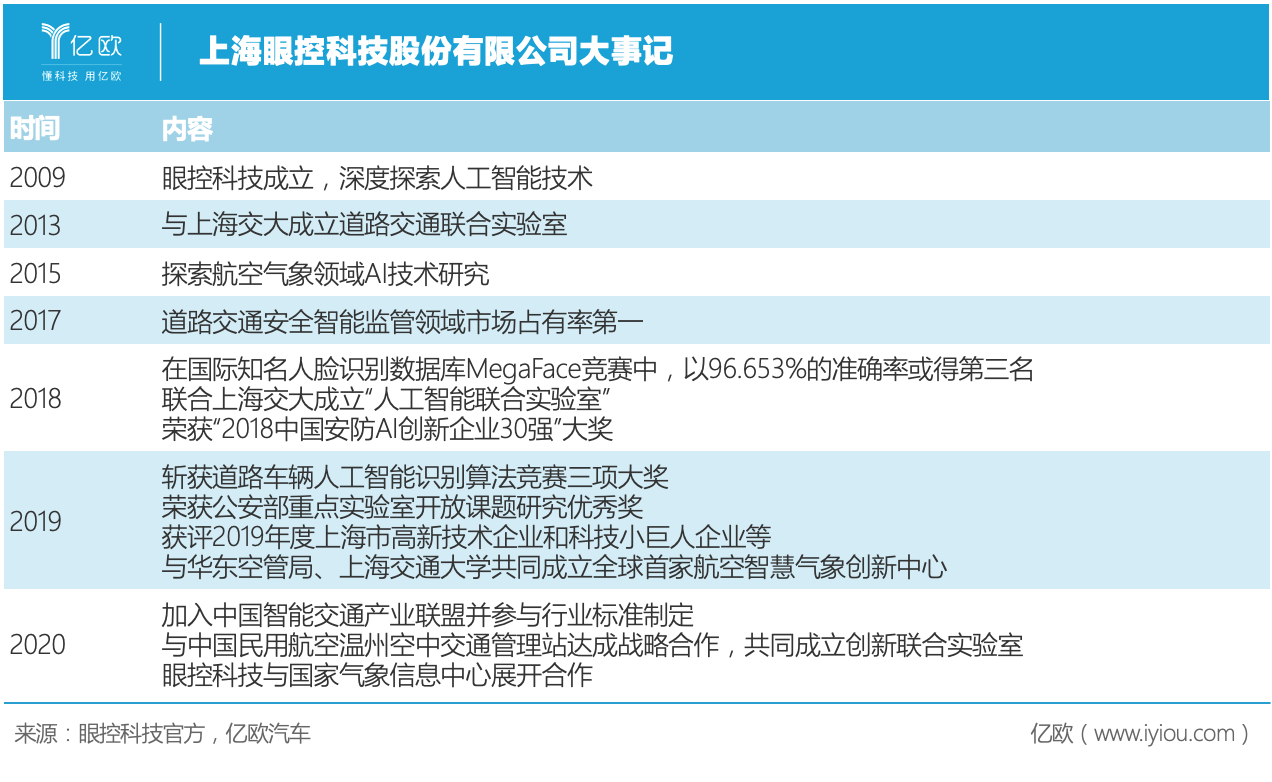 眼控科技周壮明：AI为交通安全“上保险”