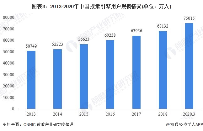 图表3：2013-2020年中国搜索引擎用户规模情况(单位：万人)
