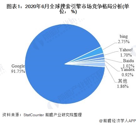图表1：2020年6月全球搜索引擎市场竞争格局分析(单位： %)