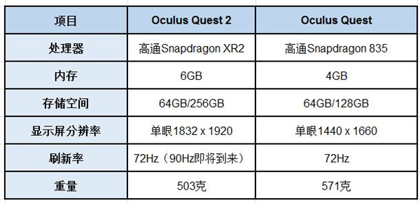 Oculus Quest 2和Oculus Quest参数对比