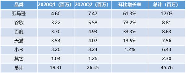 国内上市进程或将提速！百度宣布小度科技独立融资