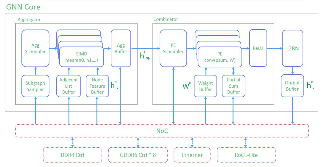 机器学习实战：GNN（图神经网络）加速器的FPGA解决方案