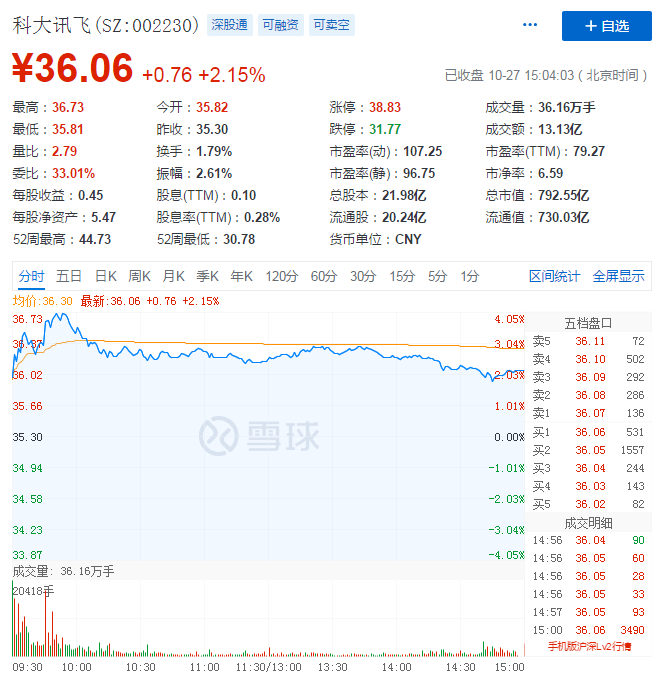 Q3财报打出漂亮一仗，科大讯飞就能高枕无忧了？