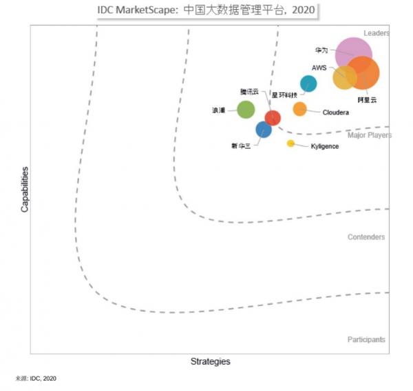 IDC报告指点中国大数据江山，华为云何以独占鳌头？