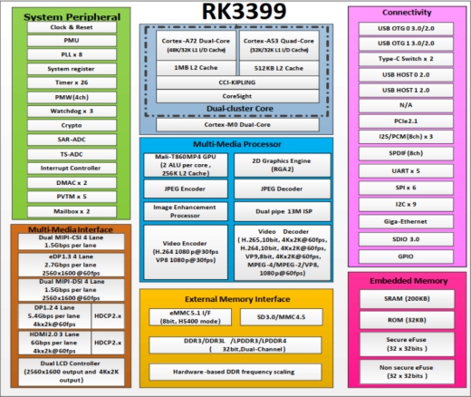 “中国芯”——飞凌嵌入式国产芯片T3&A40i&RK3399系列开发板综合测评