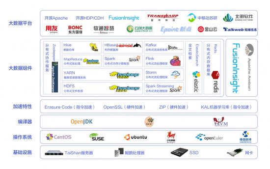 鲲鹏大数据解决方案拆解：用硬实力跨越技术与应用的鸿沟