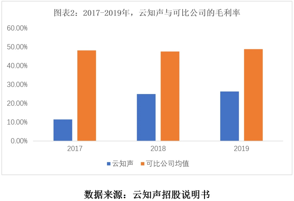 AI芯天下丨行情丨AI独角兽云知声近年亏损近8亿，是否能撑起12亿美元估值