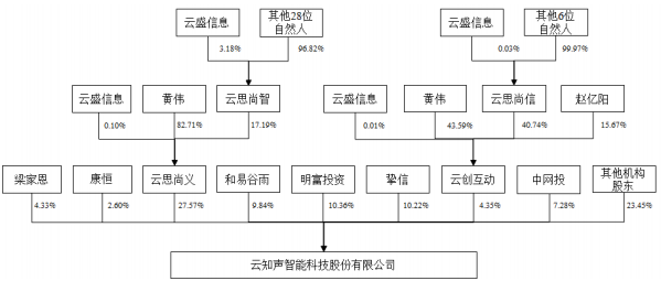 AI芯天下丨行情丨AI独角兽云知声近年亏损近8亿，是否能撑起12亿美元估值