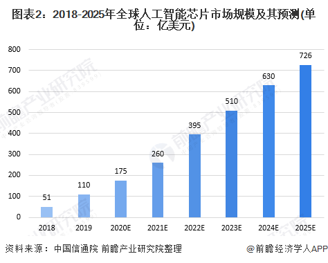 图表2：2018-2025年全球人工智能芯片市场规模及其预测(单位：亿美元)