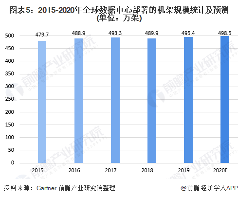 图表5：2015-2020年全球数据中心部署的机架规模统计及预测(单位：万架)