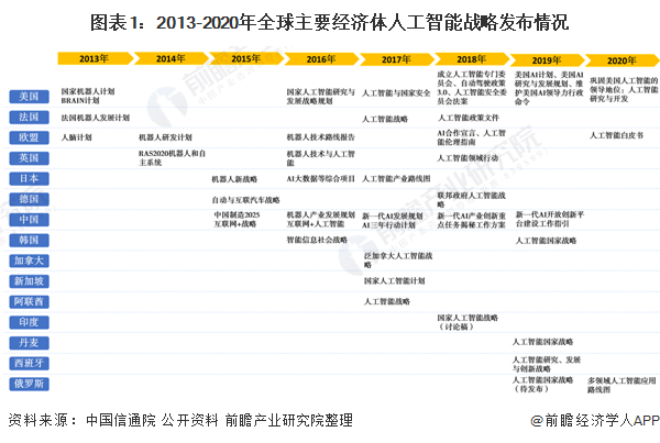 图表1：2013-2020年全球主要经济体人工智能战略发布情况