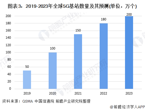 图表3：2019-2023年全球5G基站数量及其预测(单位：万个)