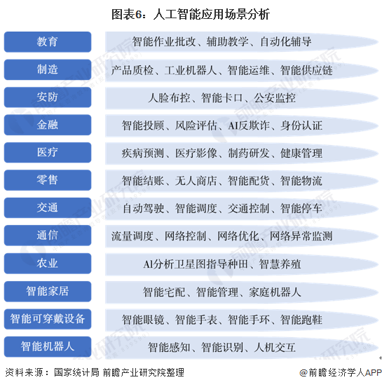 图表6：人工智能应用场景分析